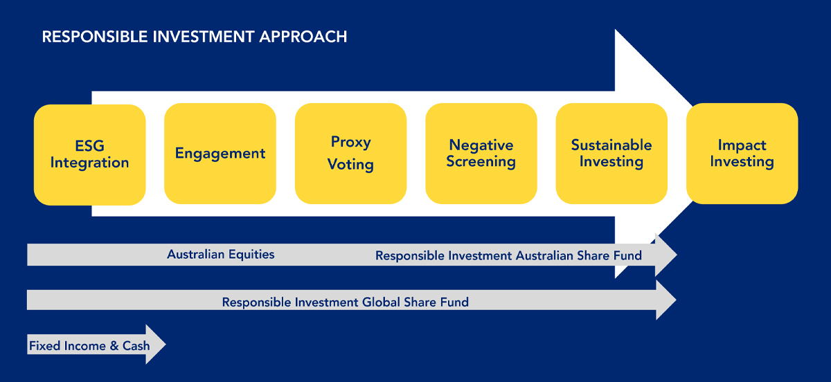 Responsible Investing Approach