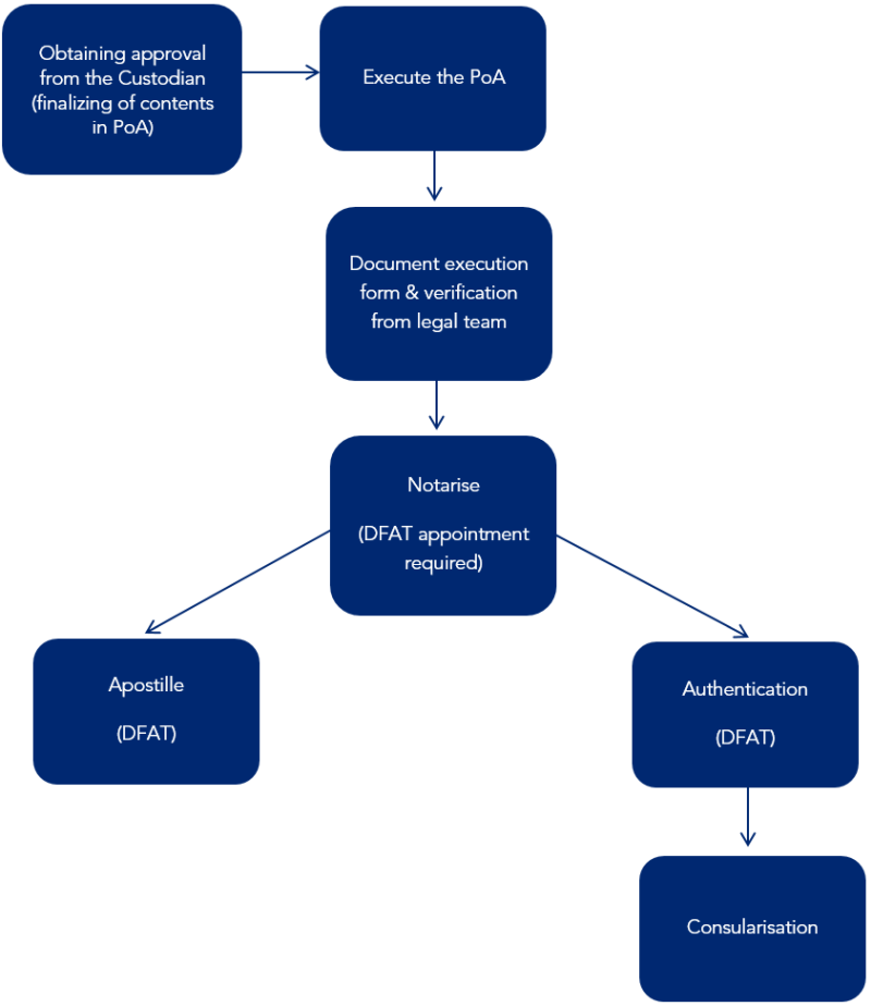 Proxy PoA process diagram