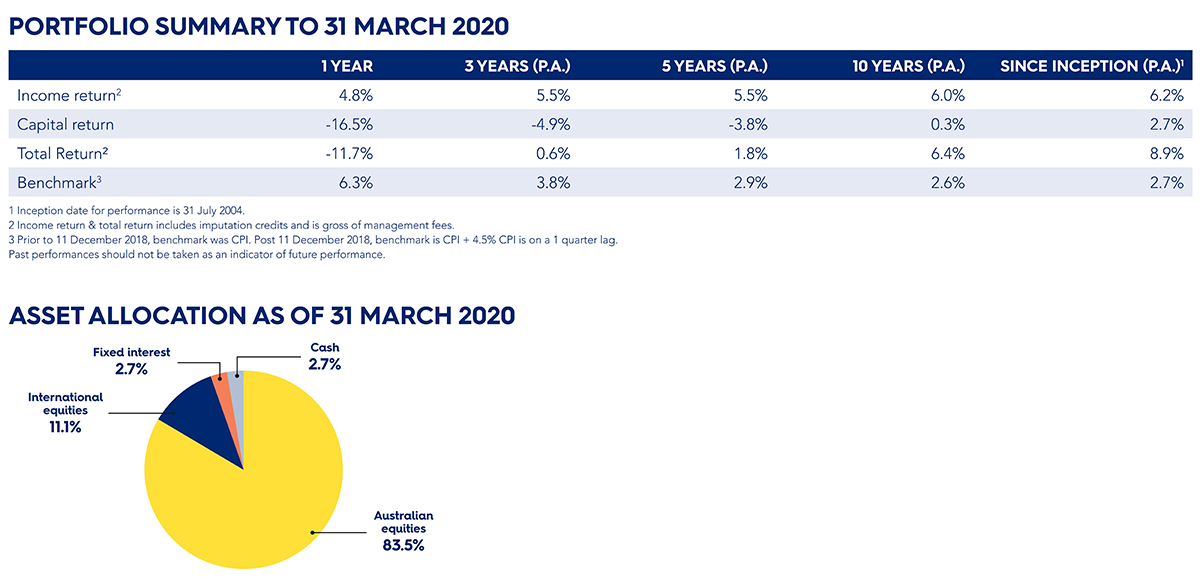 Market update April 2020 table and chart