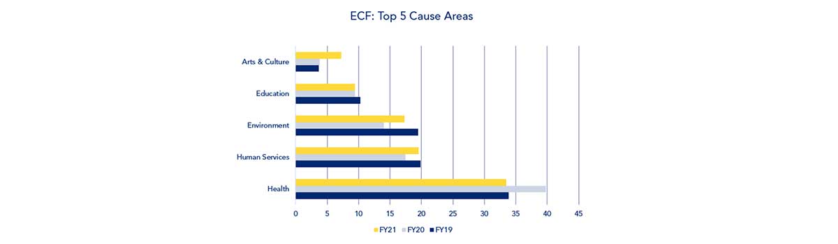 ECF Chart