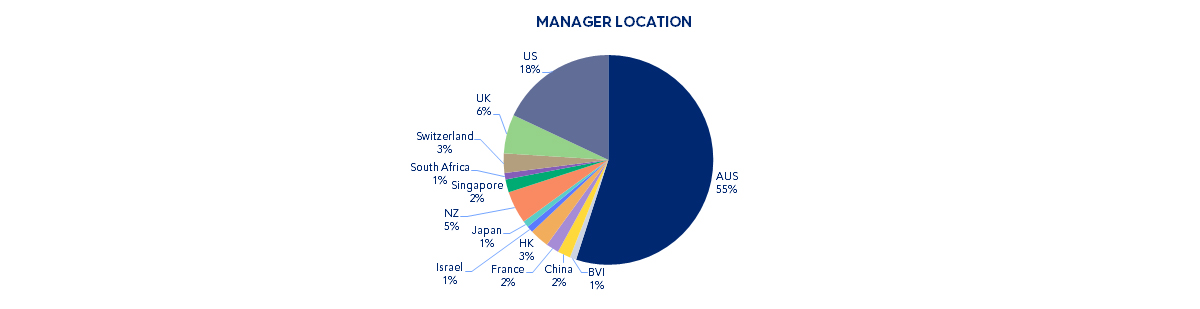 The 100  Manager location graph