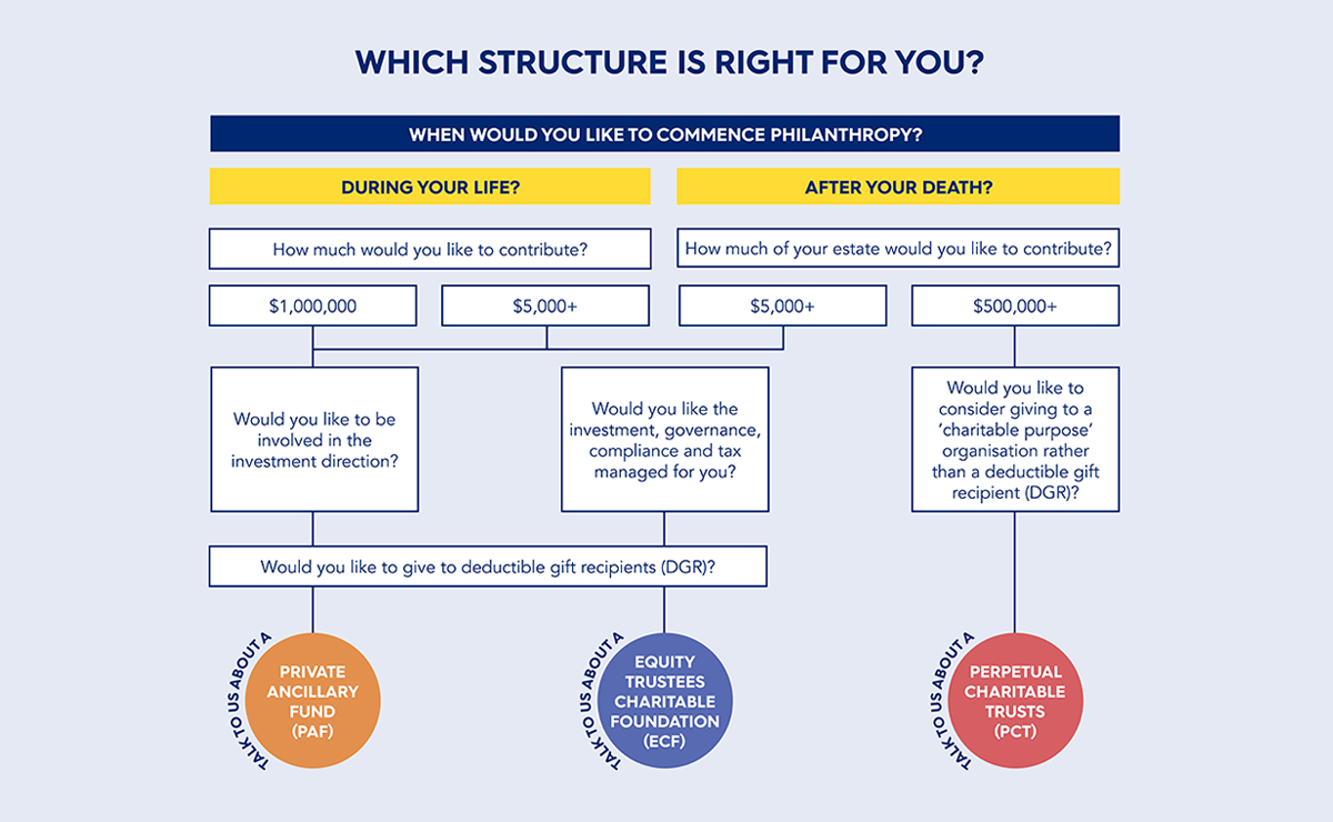 Philanthropy which structure is right for you