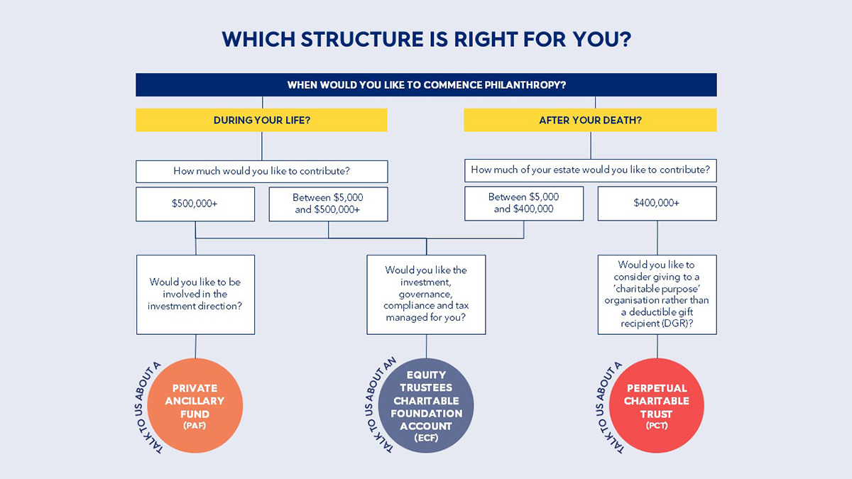 Philanthropy  which structure is right for you